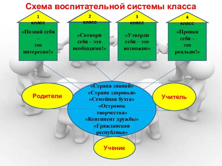 еен Схема воспитательной системы класса «Познай себя – это интересно!» «Сотвори себя –