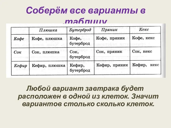 Соберём все варианты в таблицу Любой вариант завтрака будет расположен