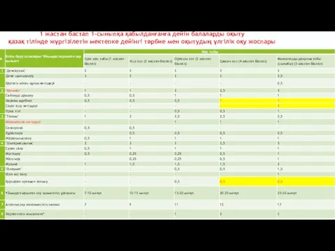 1 жастан бастап 1-сыныпқа қабылданғанға дейін балаларды оқыту қазақ тілінде