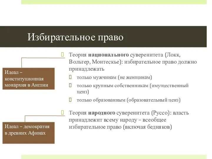 Избирательное право Теория национального суверенитета (Локк, Вольтер, Монтескье): избирательное право