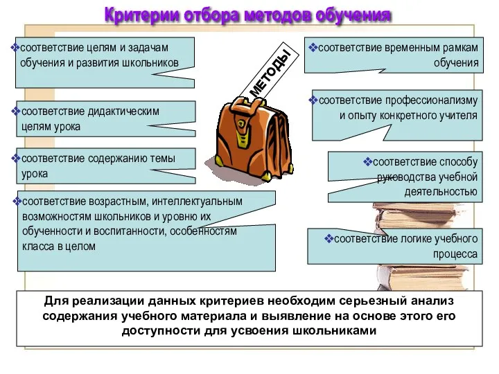 соответствие логике учебного процесса МЕТОДЫ соответствие целям и задачам обучения и развития школьников