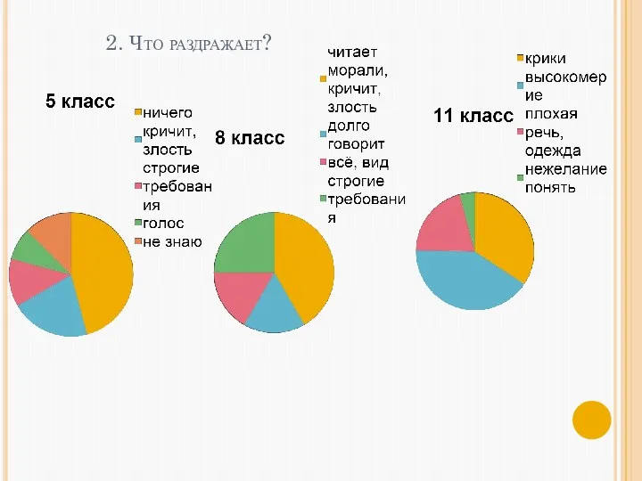 2. Что раздражает?