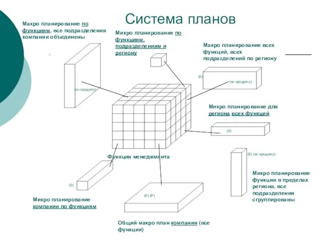 Система планов Макро планирование по функциям, все подразделения компании объединены