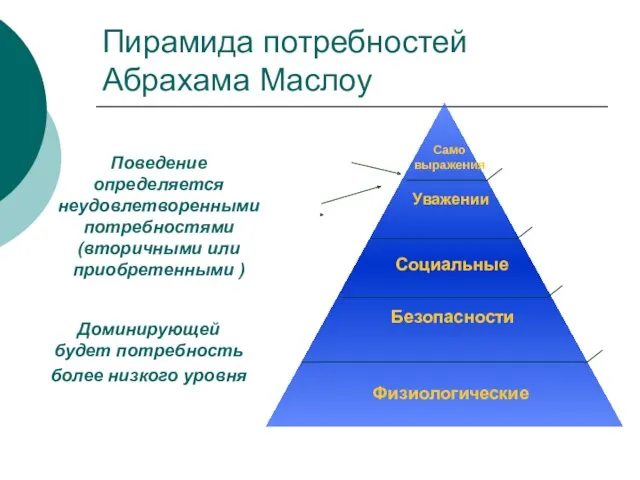 Пирамида потребностей Абрахама Маслоу Поведение определяется неудовлетворенными потребностями (вторичными или