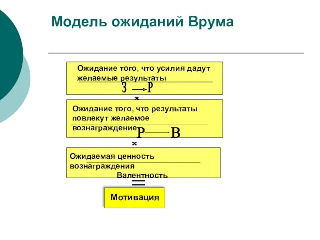 Модель ожиданий Врума Мотивация Ожидание того, что результаты повлекут желаемое вознаграждение Ожидание того,