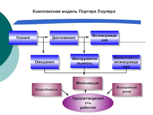 Усилия Ожидание Инструментальность Валентность вознаграждения Достижения Вознаграждение Мотивация Восприятие роли