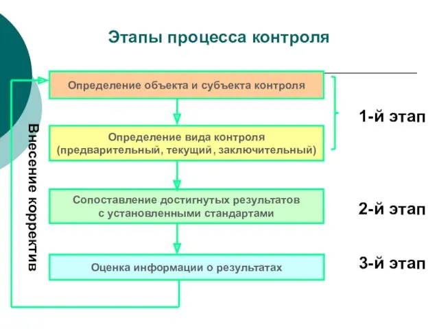 Этапы процесса контроля