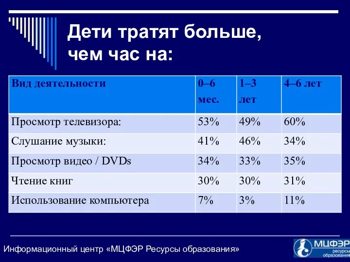 Дети тратят больше, чем час на: