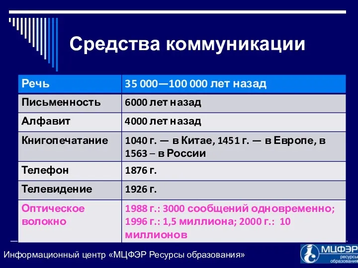 Средства коммуникации