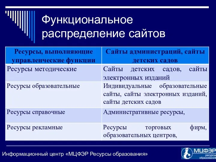 Функциональное распределение сайтов