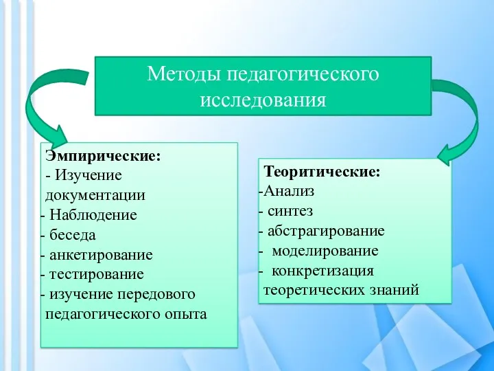 Методы педагогического исследования Эмпирические: - Изучение документации Наблюдение беседа анкетирование