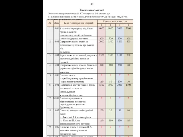 49 Комплексна задача 3 Реєстр господарських операцій АТ «Фокус» за 1-й квартал ц.р.