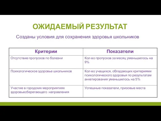 ОЖИДАЕМЫЙ РЕЗУЛЬТАТ Созданы условия для сохранения здоровья школьников