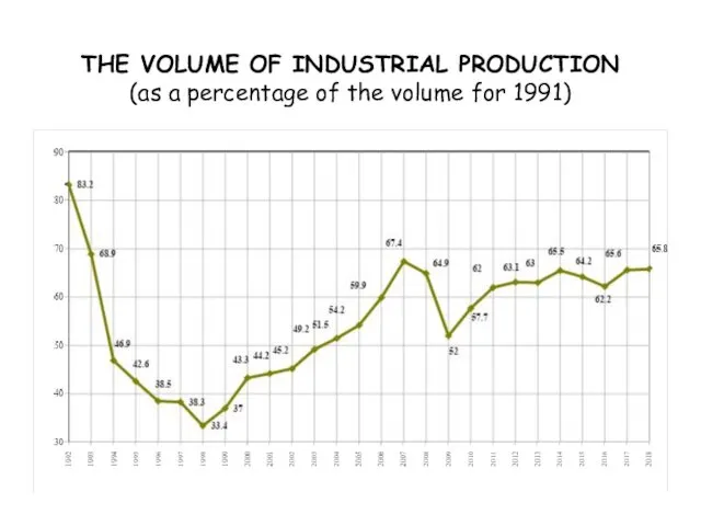 THE VOLUME OF INDUSTRIAL PRODUCTION (as a percentage of the volume for 1991)