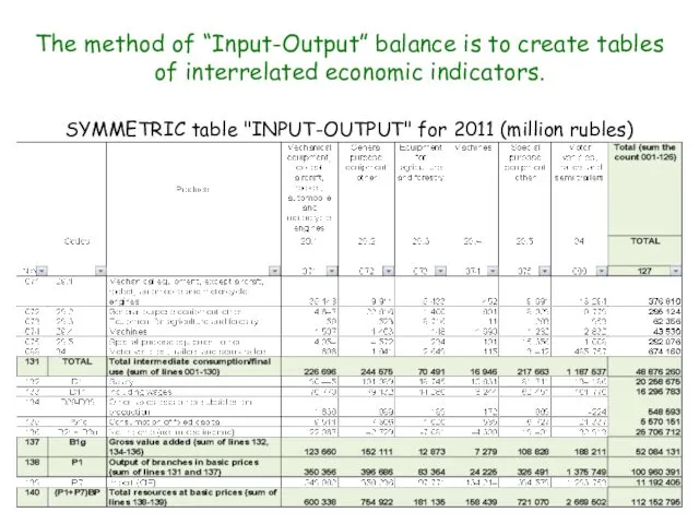 The method of “Input-Output” balance is to create tables of