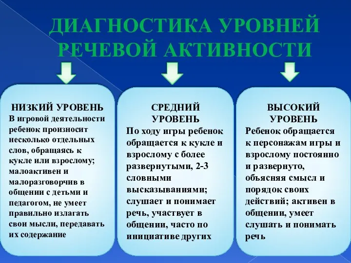 ДИАГНОСТИКА УРОВНЕЙ РЕЧЕВОЙ АКТИВНОСТИ НИЗКИЙ УРОВЕНЬ В игровой деятельности ребенок