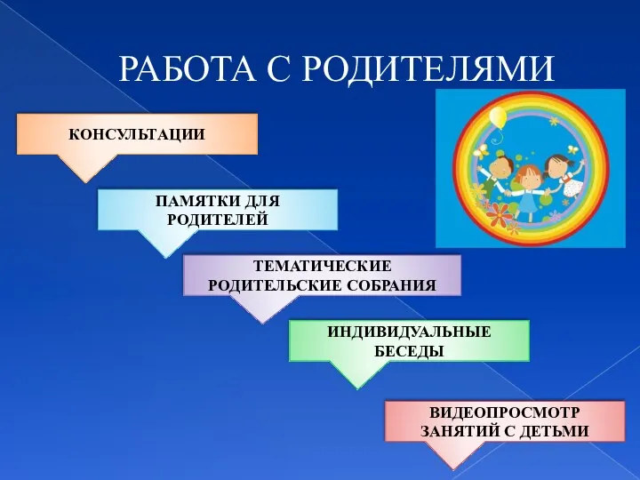 РАБОТА С РОДИТЕЛЯМИ КОНСУЛЬТАЦИИ ТЕМАТИЧЕСКИЕ РОДИТЕЛЬСКИЕ СОБРАНИЯ ИНДИВИДУАЛЬНЫЕ БЕСЕДЫ ВИДЕОПРОСМОТР ЗАНЯТИЙ С ДЕТЬМИ ПАМЯТКИ ДЛЯ РОДИТЕЛЕЙ