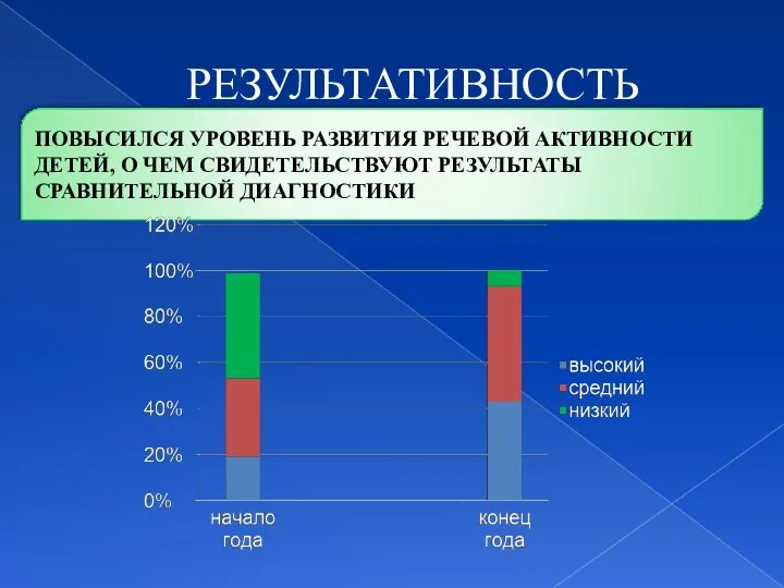 РЕЗУЛЬТАТИВНОСТЬ ПОВЫСИЛСЯ УРОВЕНЬ РАЗВИТИЯ РЕЧЕВОЙ АКТИВНОСТИ ДЕТЕЙ, О ЧЕМ СВИДЕТЕЛЬСТВУЮТ РЕЗУЛЬТАТЫ СРАВНИТЕЛЬНОЙ ДИАГНОСТИКИ