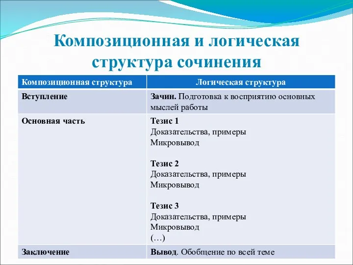 Композиционная и логическая структура сочинения