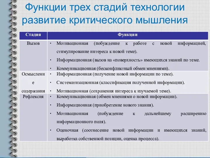 Функции трех стадий технологии развитие критического мышления