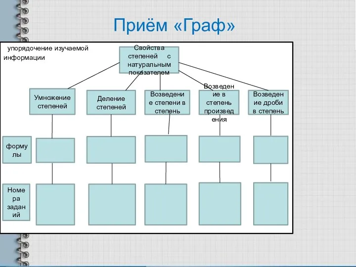 Приём «Граф» упорядочение изучаемой информации Свойства степеней с натуральным показателем