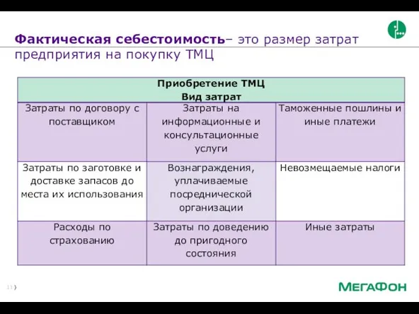 Фактическая себестоимость– это размер затрат предприятия на покупку ТМЦ