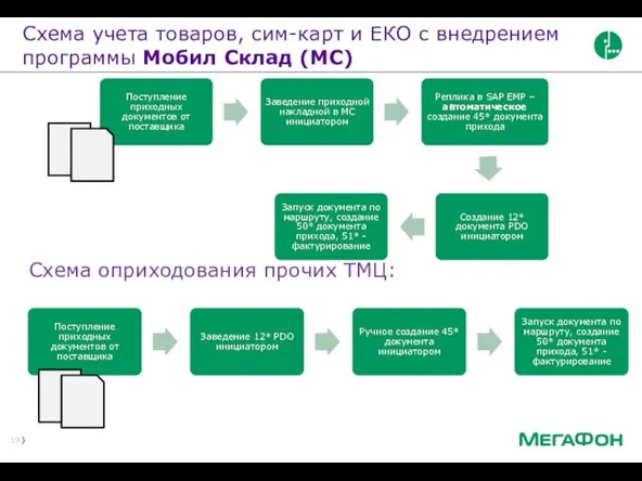 Схема учета товаров, сим-карт и ЕКО с внедрением программы Мобил Склад (МС) Схема оприходования прочих ТМЦ: