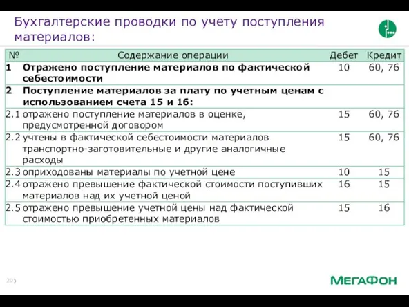 Бухгалтерские проводки по учету поступления материалов: Бухгалтерские проводки (записи) по учету поступления материалов: