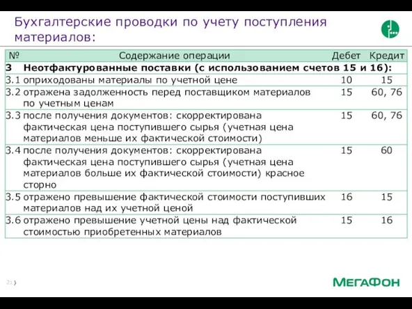 Бухгалтерские проводки по учету поступления материалов: Бухгалтерские проводки (записи) по учету поступления материалов: