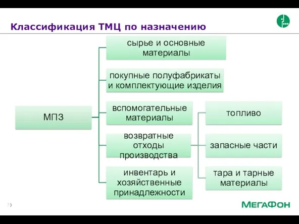 Классификация ТМЦ по назначению