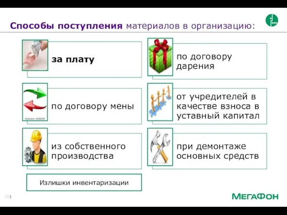 Способы поступления материалов в организацию: Излишки инвентаризации