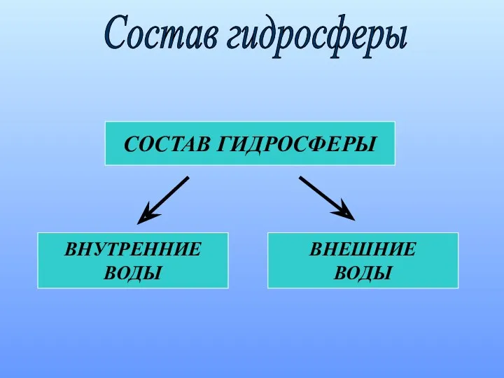 СОСТАВ ГИДРОСФЕРЫ ВНЕШНИЕ ВОДЫ ВНУТРЕННИЕ ВОДЫ Состав гидросферы