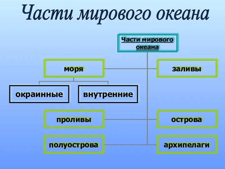 Части мирового океана