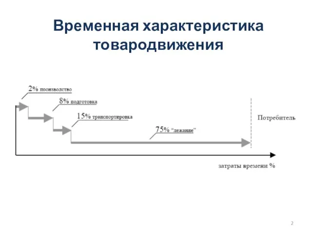 Временная характеристика товародвижения