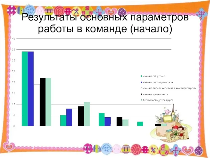 Результаты основных параметров работы в команде (начало) 1 3 0