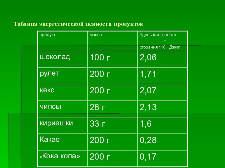 Таблица энергетической ценности продуктов