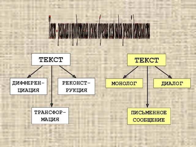 Текст - реальная и продуктивная основа обучения всем видам речевой деятельности ТЕКСТ РЕКОНСТ-