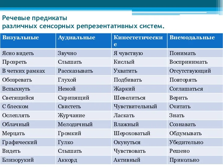 Речевые предикаты различных сенсорных репрезентативных систем.