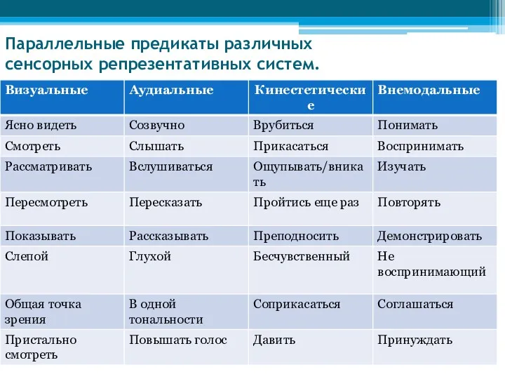 Параллельные предикаты различных сенсорных репрезентативных систем.