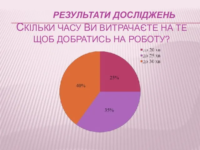 РЕЗУЛЬТАТИ ДОСЛІДЖЕНЬ СКІЛЬКИ ЧАСУ ВИ ВИТРАЧАЄТЕ НА ТЕ ЩОБ ДОБРАТИСЬ НА РОБОТУ?