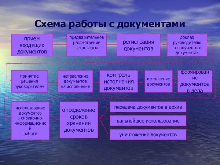 Схема работы с документами прием входящих документов предварительное рассмотрение секретарем регистрация документов доклад