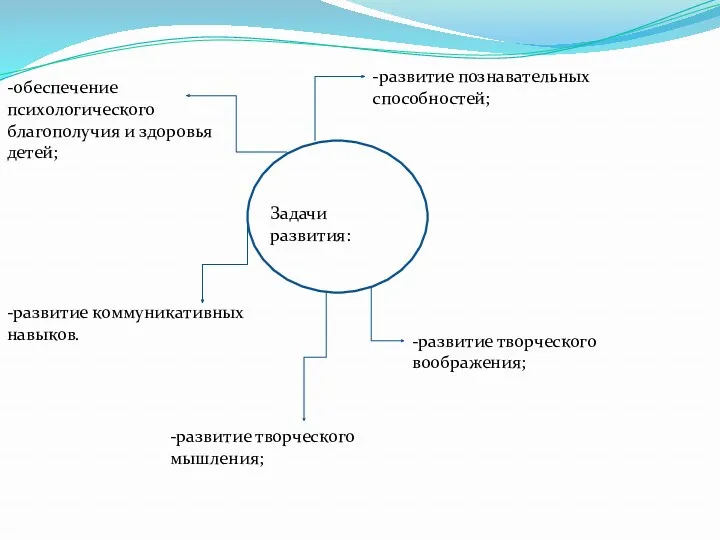 Задачи развития: -обеспечение психологического благополучия и здоровья детей; -развитие познавательных способностей; -развитие творческого