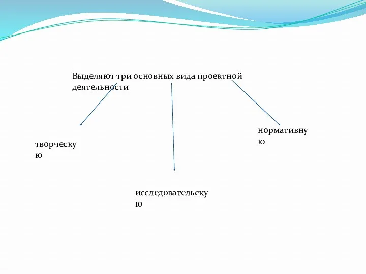 Выделяют три основных вида проектной деятельности творческую исследовательскую нормативную