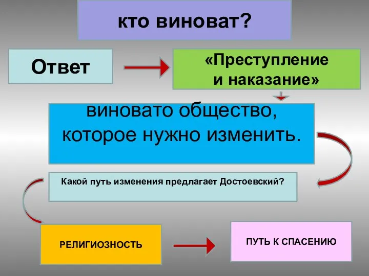 кто виноват? Ответ «Преступление и наказание» виновато общество, которое нужно