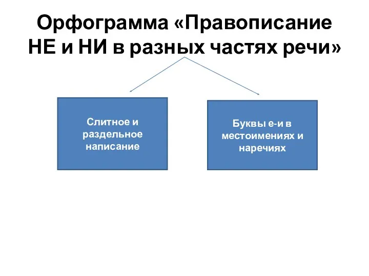 Орфограмма «Правописание НЕ и НИ в разных частях речи» Слитное