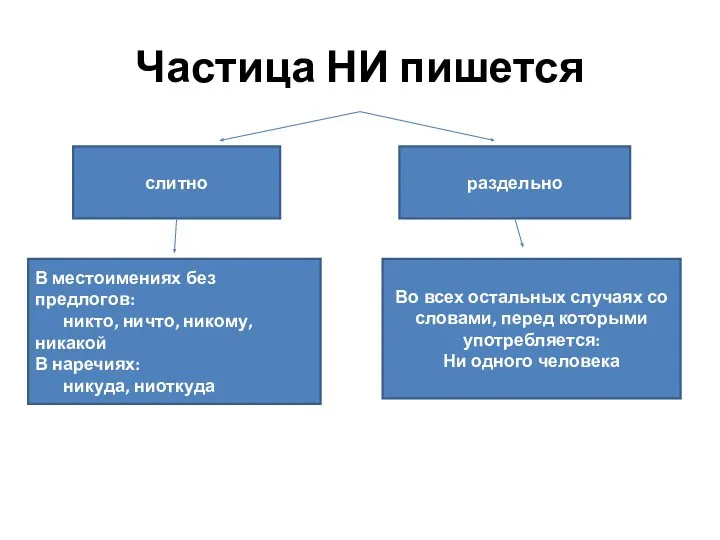 Частица НИ пишется В местоимениях без предлогов: никто, ничто, никому,