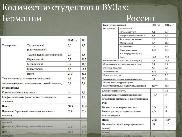 Количество студентов в ВУЗах: Германии России