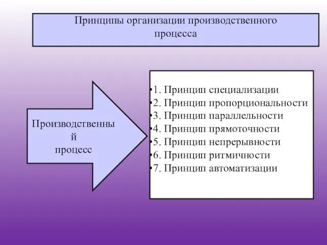 1. Принцип специализации 2. Принцип пропорциональности 3. Принцип параллельности 4.