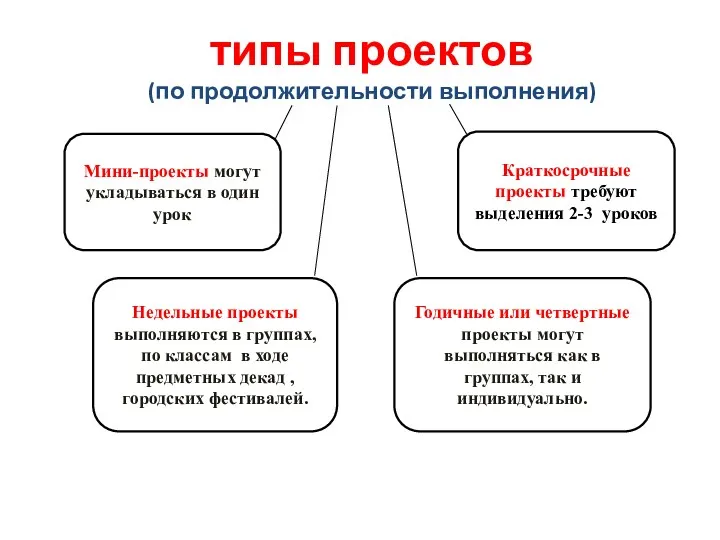 типы проектов (по продолжительности выполнения) Мини-проекты могут укладываться в один