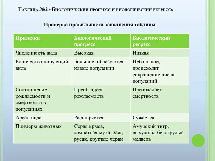 Таблица №2 «Биологический прогресс и биологический регресс» Проверка правильности заполнения таблицы